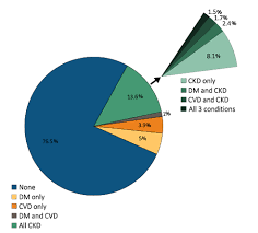 The role of the kidneys is to filter waste from blood and urine. Kidney Disease Statistics For The United States Niddk