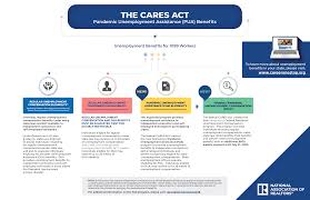 Maybe you would like to learn more about one of these? The Cares Act Pandemic Unemployment Assistance Benefits Flowchart