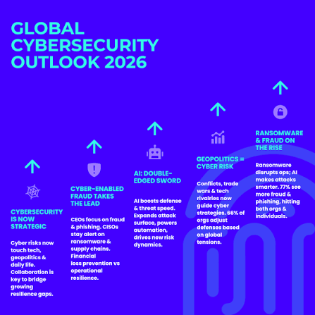 GLOBAL CYBERSECURITY OUTLOOK 2026 Cybersecurity is moving into a more  complex and high-stakes era. Artificial intelligence is rapidly advancing -  strengthening defense capabilities while simultaneously enabling more  sophisticated attacks. Cyber-enabled ...