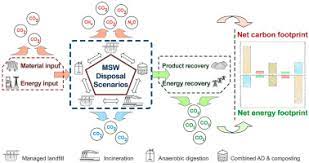 We deploy all of the personnel, equipment, vehicles and management you need onsite to directly. Integrated Municipal Solid Waste Management Scheme Of Hong Kong A Comprehensive Analysis In Terms Of Global Warming Potential And Energy Use Sciencedirect