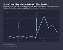 After Parkland States Pass 50 New Gun Control Laws The