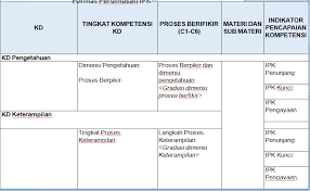 Data yang diperoleh guru selama pembelajaran berlangsung , dikumpulkan melalui prosedur dan alat penilaian yang sesuai dengan kompetensi dasar yang akan. Cara Merumuskan Indikator Pencapaian Kompetensi Dalam Rpp Kurikulum 2013 Jambo Guru