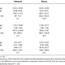 Dosage Measurements From Three Lorazepam Liquid Preparations