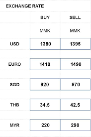 View a malaysian ringgit to thai baht currency exchange rate graph. Akm Tours Inbound Tour Service Exchange Rate 1 4 2020 Usd Us Dollar Euro Euro Sgd Singapore Thb Thai Baht Myr Malaysia Ringgit Mmk Ks Chat Myanmar Currency The View Of The Table Below