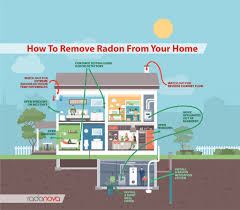 We are here for all your radon, well pump, and water treatment needs. Frequently Asked Questions Radon Testing Radonova