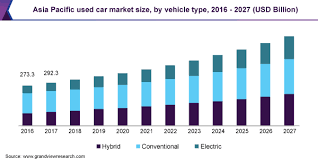 By comparing real life sales, we can give you the most accurate and comprehensive carsguide will provide a free detailed valuation search with thousands of car listings to determine your used car value. Used Car Market Size Trends Report 2020 2027