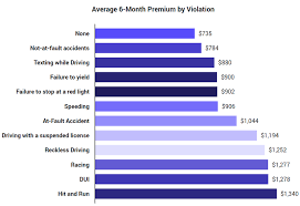 What Is The Average Cost Of Car Insurance In The Us The Zebra