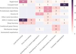 She is known for her work on zhi qi (2013), a fool in love, love like a fool (2019) and the teenage psychic (2017). Artificial Intelligence And Machine Learning Approaches To Energy Demand Side Response A Systematic Review Sciencedirect