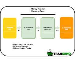 7 Cheapest Ways Revealed To Transfer Money Internationally
