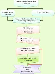 Research Methodology Flow Chart Download Scientific Diagram