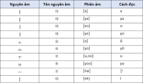 Học bảng chữ cái tiếng hàn và cách đọc qua bài hát thiếu nhi. Báº£ng Chá»¯ Cai Tiáº¿ng Han Va Cach Phat Am Chuáº©n Quantrimang Com
