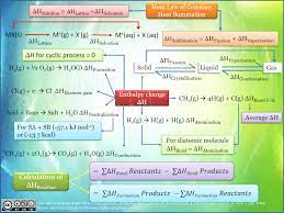 Mind Map Thermodynamics Enthalpy Change Thermodynamics Chemistry Classroom Chemistry