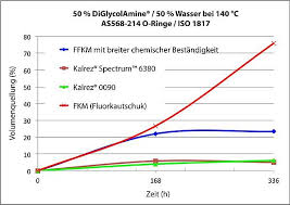 Um ihnen zu hause bei der auswahl etwas unterstützung zu geben, o hat unser testerteam zudem das beste aller produkte gewählt. Dupont Robuste Ffkm Dichtungen Fur Die Gasreinigung K Aktuell De