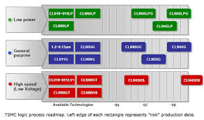Tsmc moves forward with plans to move production of 3nm chips to volume production starting next both tsmc and samsung, the two largest independent foundries in the world, have road maps down. Tsmc Shows Roadmap Details At Symposium Edn