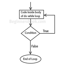 A do while loop is similar to while loop with one exception that it executes the statements inside the body of on the other hand in the while loop, first the condition is checked and then the statements in while loop are executed. C Do While Loop In C Programming With Example