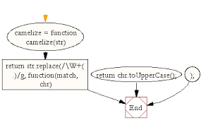 Javascript treat string like an array of char so we have to exclude this case if we wont. Javascript Convert A String Into Camel Case W3resource