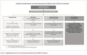 Symptoms can include shortness of breath, chest pain, decreased ability to exercise, and an irregular heartbeat. Cardiac Considerations For Athletes Post Covid 19 Infection A Guiding Light Through Uncharted Waters Ep Lab Digest