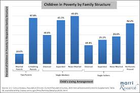 effects of single parenthood on poverty marripedia