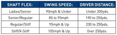 All Inclusive Club Head Speed Driver Distance Chart Golf