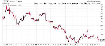 How The Snap Stock Valuation Stands Compared To Other Tech