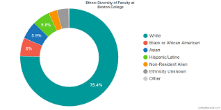 Boston College Diversity Racial Demographics Other Stats