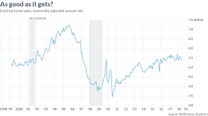 Experts think not, predicting house price crash in 2021. We Re Probably At Peak Housing Here S What That Means Marketwatch