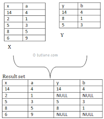 It returns all rows from the left table and the matching rows from the right table. Sqlite Left Outer Join Tutlane