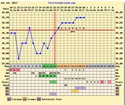 Super Stable Bbt Luteal Phase Getting Pregnant