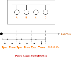 Polling In Networking Access Control Method Gate Vidyalay