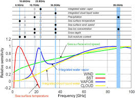 Half A Century Of Satellite Remote Sensing Of Sea Surface