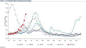 Google Flu Chart Blowing Everyones Mind Business Insider