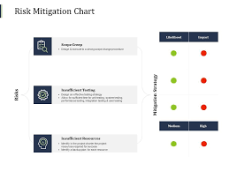 risk mitigation chart strategy scope ppt powerpoint