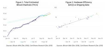 Miners quickly moved on to using the graphical processing unit. Hashing Ahead A Look At Bitcoin Mining In 2020 Nasdaq