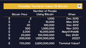 What is the current situation of bitcoin's price? Dan Morehead On Twitter 3 5 Billion People Have A Smartphone If Price Continues To Rise 200 Per Million Users Bitcoin Would Become Fairly Valued At 700 000 At That Level Bitcoin Would Be