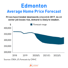 New york, for instance, saw rents drop by 20%, but its median home prices rose 6%. Metro Edmonton Home Price Forecast Oct 2020 Mortgage Sandbox