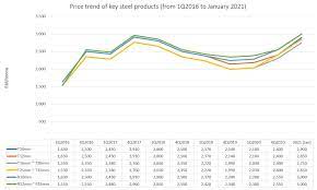 Maybe you would like to learn more about one of these? Rising Steel Prices Hurting Building Sector Edgeprop My