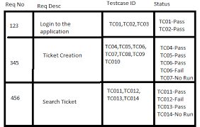 In requirement traceability matrix or rtm, we set up a process of documenting the links between the user requirements proposed by the client to the system being built. What Is Requirements Traceability Matrix Rtm Example Template