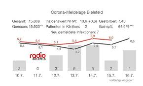 Aug 15, 2021 · 15. Die Coronalage In Bielefeld Am 17 Juli 5 Neue Delta Falle Nrw Inzidenz Uber 10 Radio Bielefeld