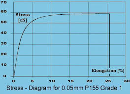 Stress Strain Diagram