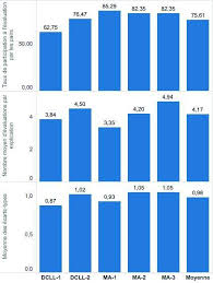 Il s'agit du taux le plus faible de l'histoire des élections législatives. Taux De Participation A La Tache D Evaluationpar Les Pair Download Scientific Diagram