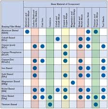 Braze And Brazing Alloys Selection Guide Engineering360