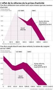 100 € de plus par mois pour les personnes au smic. 100 Euros Au Smic Comment La Prime D Activite Va Etre Dopee Les Echos