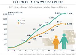 Lebensjahr und somit zwei bis vier jahre früher in rente zu gehen, ohne dass die rentenbezüge reduziert werden. Altersvorsorge Frauen Mussen Extra Sparen