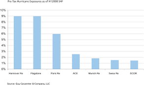 Chart European Composite Hurricane Exposures Gc Capital Ideas