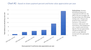 Chart 2 Based On Down Payment Percent And Home Value
