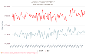 Avignon Weather In March In Avignon France 2021