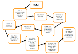 this information graphic is a flow chart about how a bill