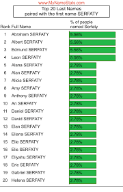SERFATY Last Name Statistics by MyNameStats.com