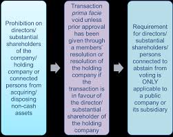 Malaysian foreign owned company process. Https Www Ssm Com My Pages Training Academy Ssmnc 2017 Session 1 Khuzairi Yahaya Part 2 0 Pdf
