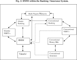 Podcasting is a relatively new opportunity in malaysia. Pdf The Islamic Inter Bank Money Market And A Dual Banking System The Malaysian Experience Semantic Scholar